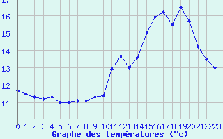 Courbe de tempratures pour Nevers (58)