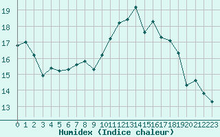 Courbe de l'humidex pour Ploumanac'h (22)