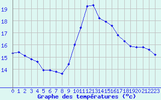 Courbe de tempratures pour Puissalicon (34)