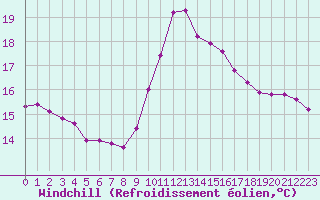 Courbe du refroidissement olien pour Puissalicon (34)
