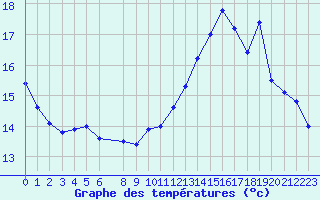 Courbe de tempratures pour Troyes (10)