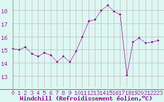 Courbe du refroidissement olien pour La Rochelle - Aerodrome (17)