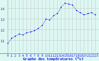 Courbe de tempratures pour Creil (60)