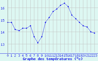 Courbe de tempratures pour Ste (34)