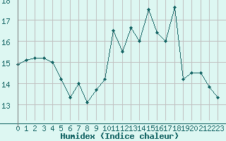 Courbe de l'humidex pour Boulaide (Lux)