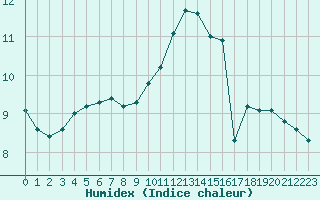 Courbe de l'humidex pour Sarzeau (56)