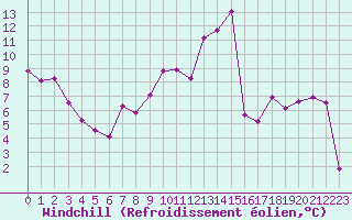 Courbe du refroidissement olien pour Liefrange (Lu)