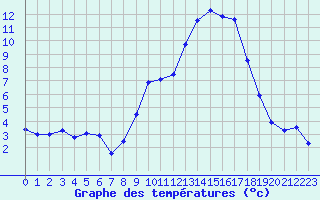 Courbe de tempratures pour Auch (32)