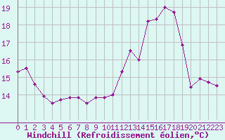 Courbe du refroidissement olien pour Blois (41)