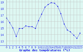 Courbe de tempratures pour Dounoux (88)