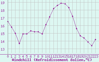 Courbe du refroidissement olien pour Dounoux (88)