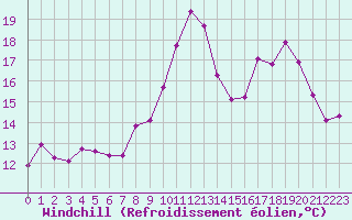 Courbe du refroidissement olien pour Monts-sur-Guesnes (86)