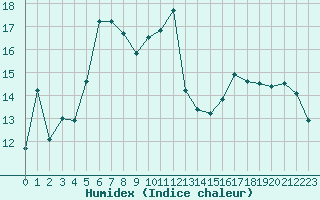 Courbe de l'humidex pour Epinal (88)