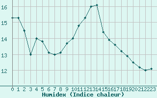 Courbe de l'humidex pour Roissy (95)