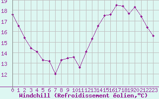 Courbe du refroidissement olien pour Mont-de-Marsan (40)