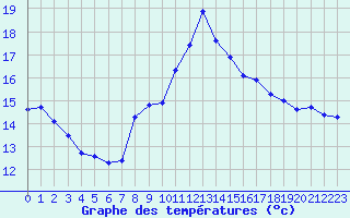 Courbe de tempratures pour Jaunay-Clan / Futuroscope (86)