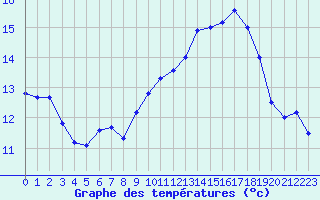 Courbe de tempratures pour Auxerre-Perrigny (89)