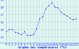 Courbe de tempratures pour Ile de Batz (29)