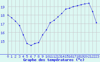 Courbe de tempratures pour Aytr-Plage (17)
