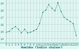 Courbe de l'humidex pour Cap Gris-Nez (62)