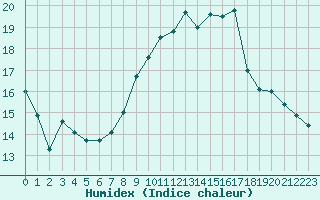 Courbe de l'humidex pour Fameck (57)