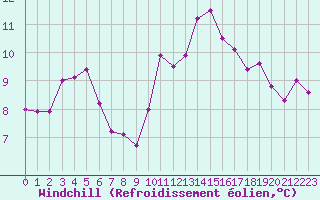Courbe du refroidissement olien pour Strasbourg (67)