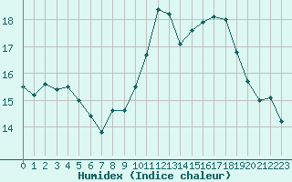 Courbe de l'humidex pour Mont-de-Marsan (40)