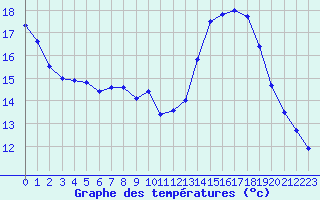 Courbe de tempratures pour Mont-Aigoual (30)