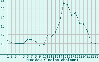 Courbe de l'humidex pour Cap de la Hve (76)