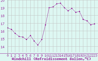 Courbe du refroidissement olien pour Pointe de Chassiron (17)