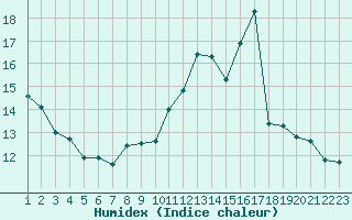 Courbe de l'humidex pour Castres-Nord (81)