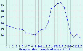 Courbe de tempratures pour Pau (64)