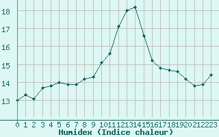 Courbe de l'humidex pour Saint-Dizier (52)