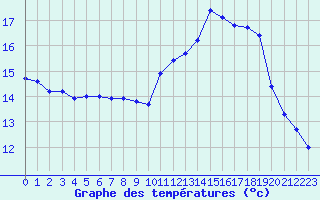 Courbe de tempratures pour Xert / Chert (Esp)