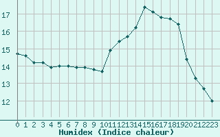 Courbe de l'humidex pour Xert / Chert (Esp)