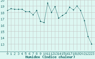 Courbe de l'humidex pour Saint-Etienne (42)