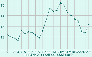 Courbe de l'humidex pour Jussy (02)