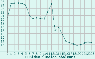 Courbe de l'humidex pour Dieppe (76)