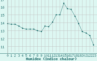 Courbe de l'humidex pour Albi (81)