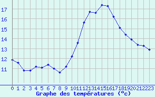 Courbe de tempratures pour Saint-Laurent-du-Pont (38)