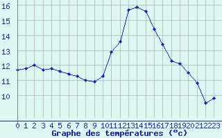 Courbe de tempratures pour Mont-de-Marsan (40)