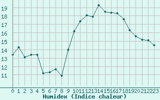 Courbe de l'humidex pour Orschwiller (67)