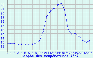 Courbe de tempratures pour Douzy (08)