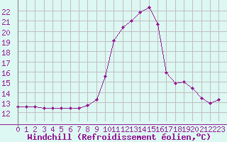 Courbe du refroidissement olien pour Douzy (08)