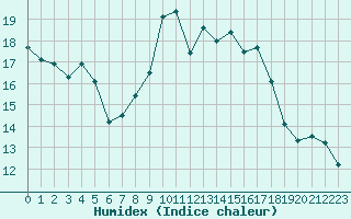 Courbe de l'humidex pour Cavalaire-sur-Mer (83)