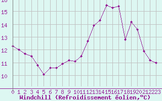Courbe du refroidissement olien pour Courcouronnes (91)
