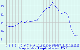 Courbe de tempratures pour Dounoux (88)