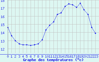 Courbe de tempratures pour Deauville (14)