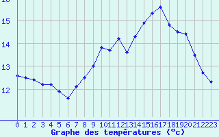 Courbe de tempratures pour Turretot (76)