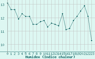 Courbe de l'humidex pour Lans-en-Vercors - Les Allires (38)